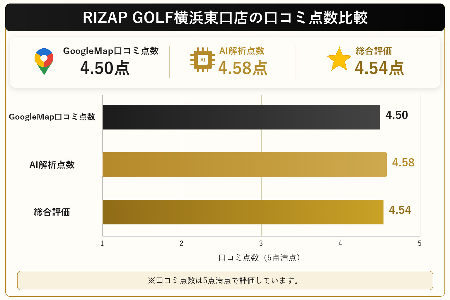 RIZAP GOLF横浜東口店の総合点数は4.54点