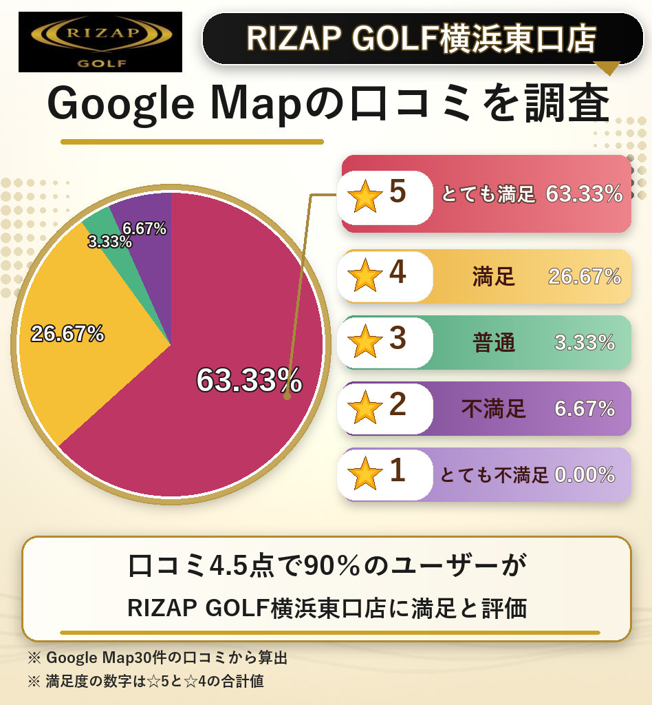 RIZAP GOLF横浜東口店のレーティング評価&口コミ分析