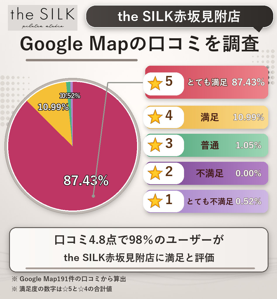 the SILK赤坂見附店のレーティング評価＆口コミ分析