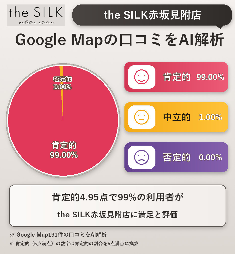the SILK赤坂見附店のGoogleMap口コミをAI解析！ポジティブ・ネガティブ・中立の割合を調査