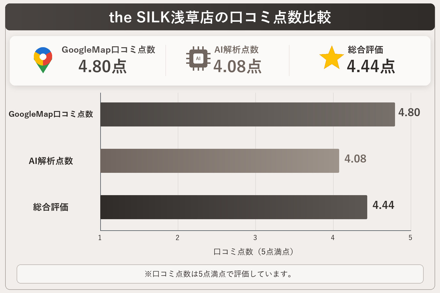 the SILK浅草店の総合点数は4.44点