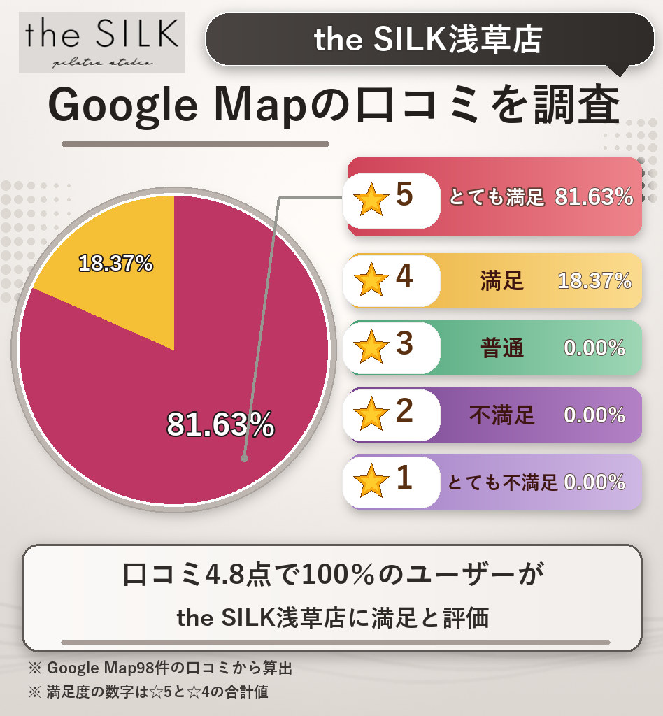 the SILK浅草店のレーティング評価＆口コミ分析