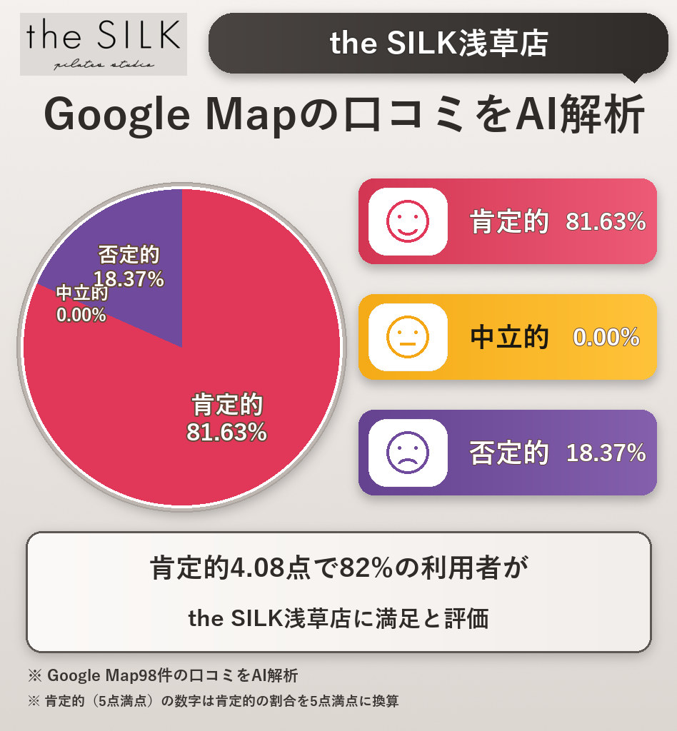 the SILK浅草店のGoogleMap口コミをAI解析！ポジティブ・ネガティブ・中立の割合を調査