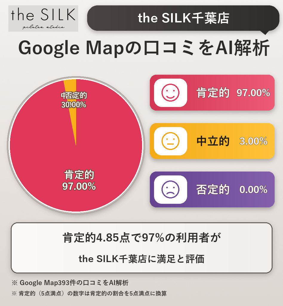 the SILK千葉店のGoogleMap口コミをAI解析!ポジティブ・ネガティブ・中立の割合を調査