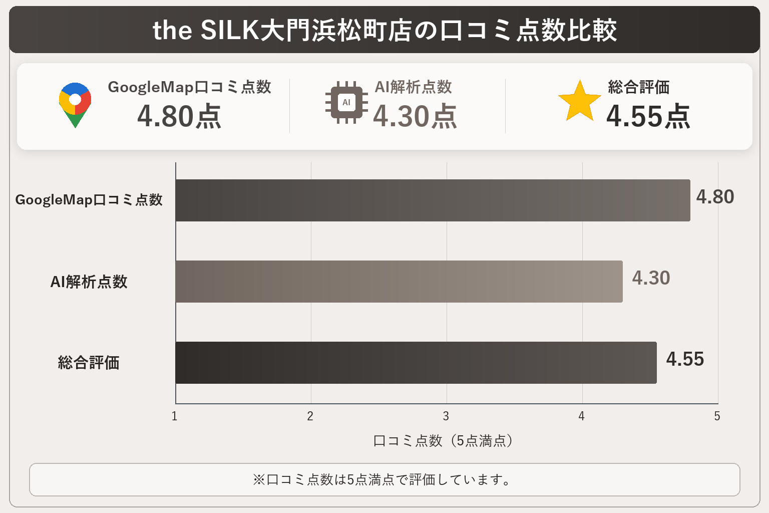 the SILK大門浜松町店の総合点数は4.55点