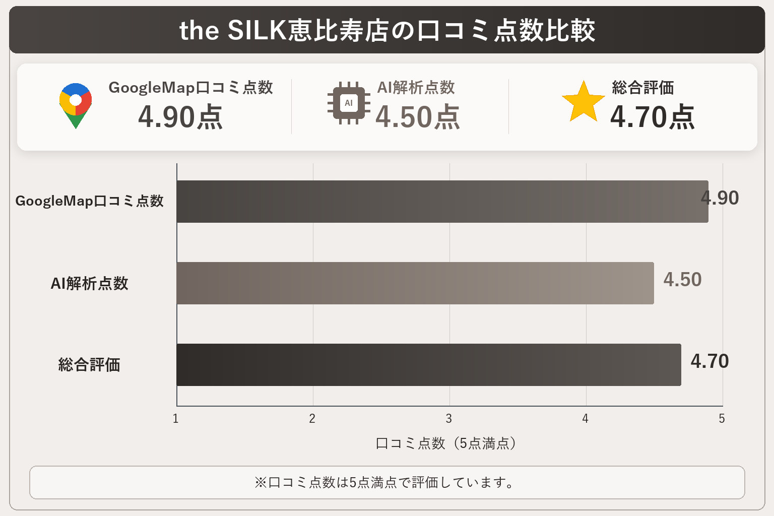 the SILK恵比寿店の総合点数は4.70点