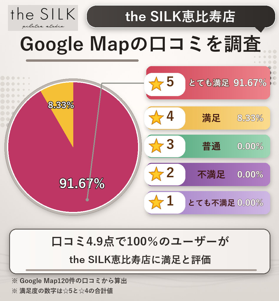 the SILK恵比寿店のレーティング評価&口コミ分析