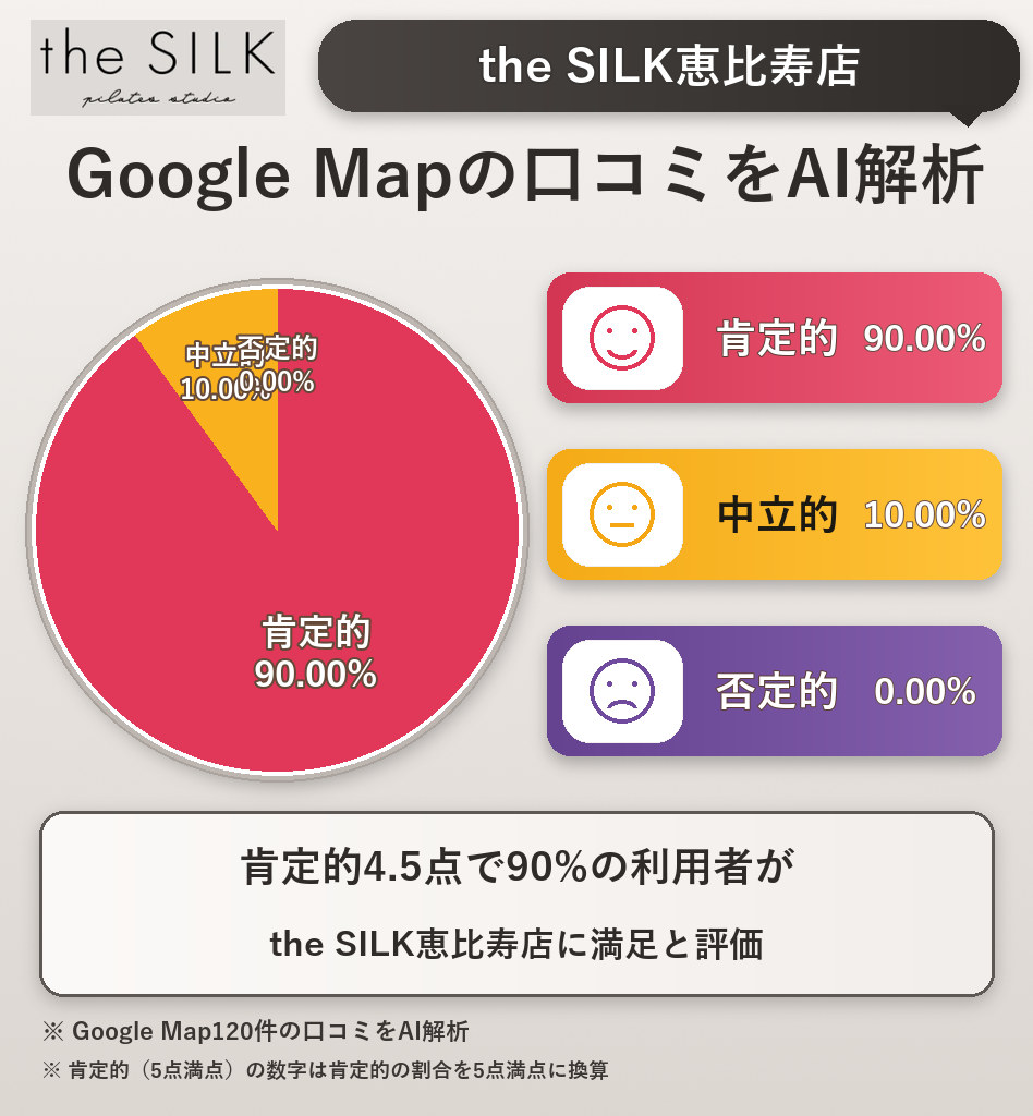the SILK恵比寿店のGoogleMap口コミをAI解析!ポジティブ・ネガティブ・中立の割合を調査