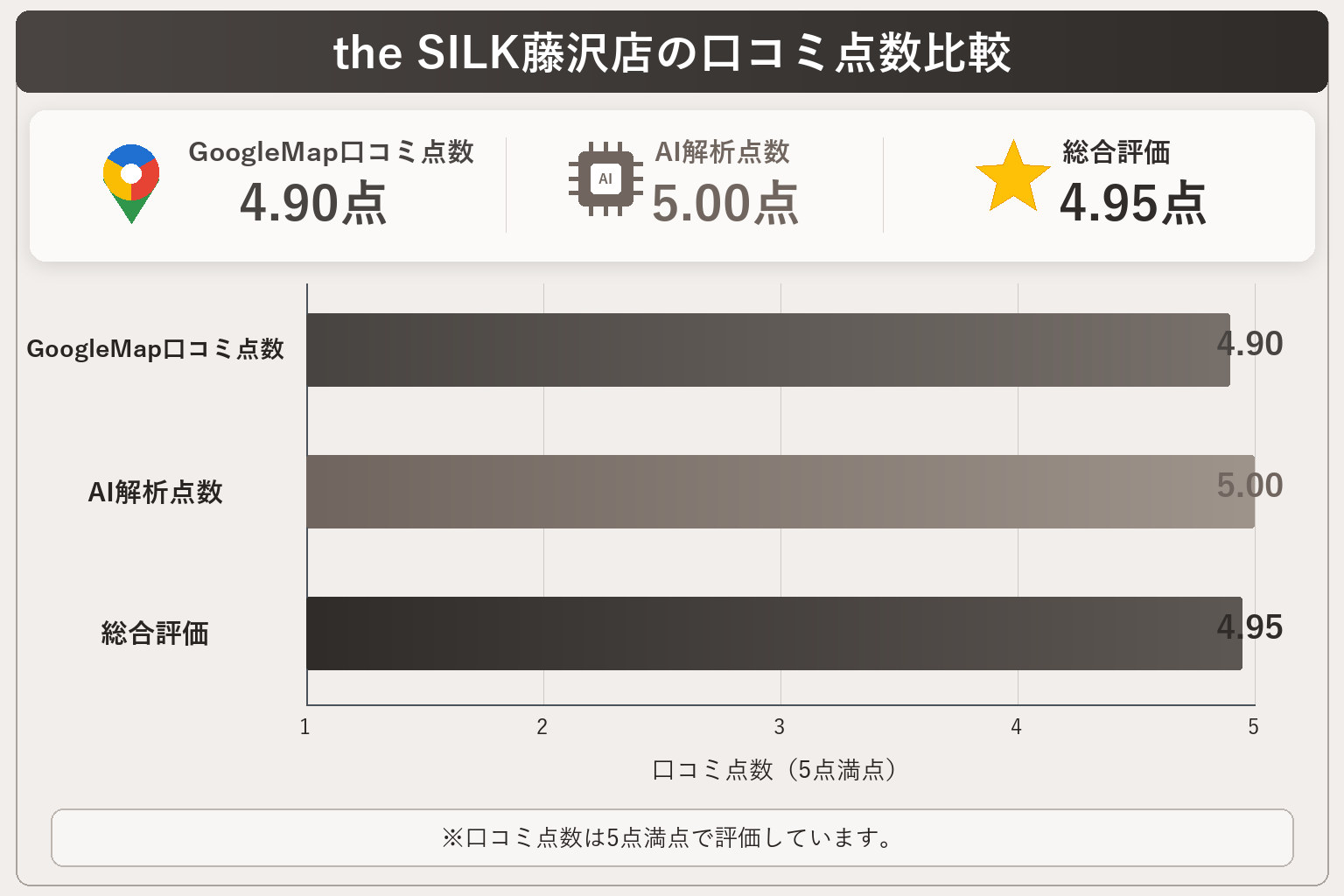 the SILK藤沢店の総合点数は4.95点