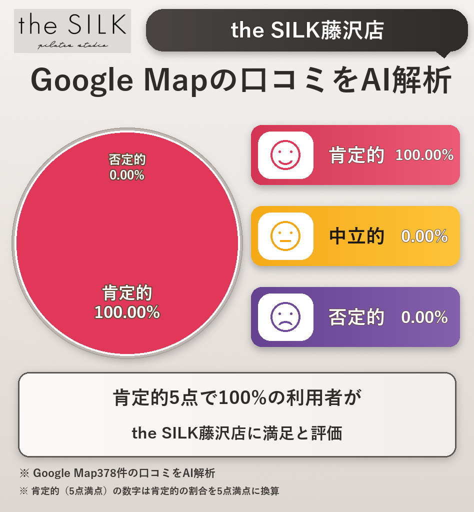 the SILK藤沢店のGoogleMap口コミをAI解析！ポジティブ・ネガティブ・中立の割合を調査