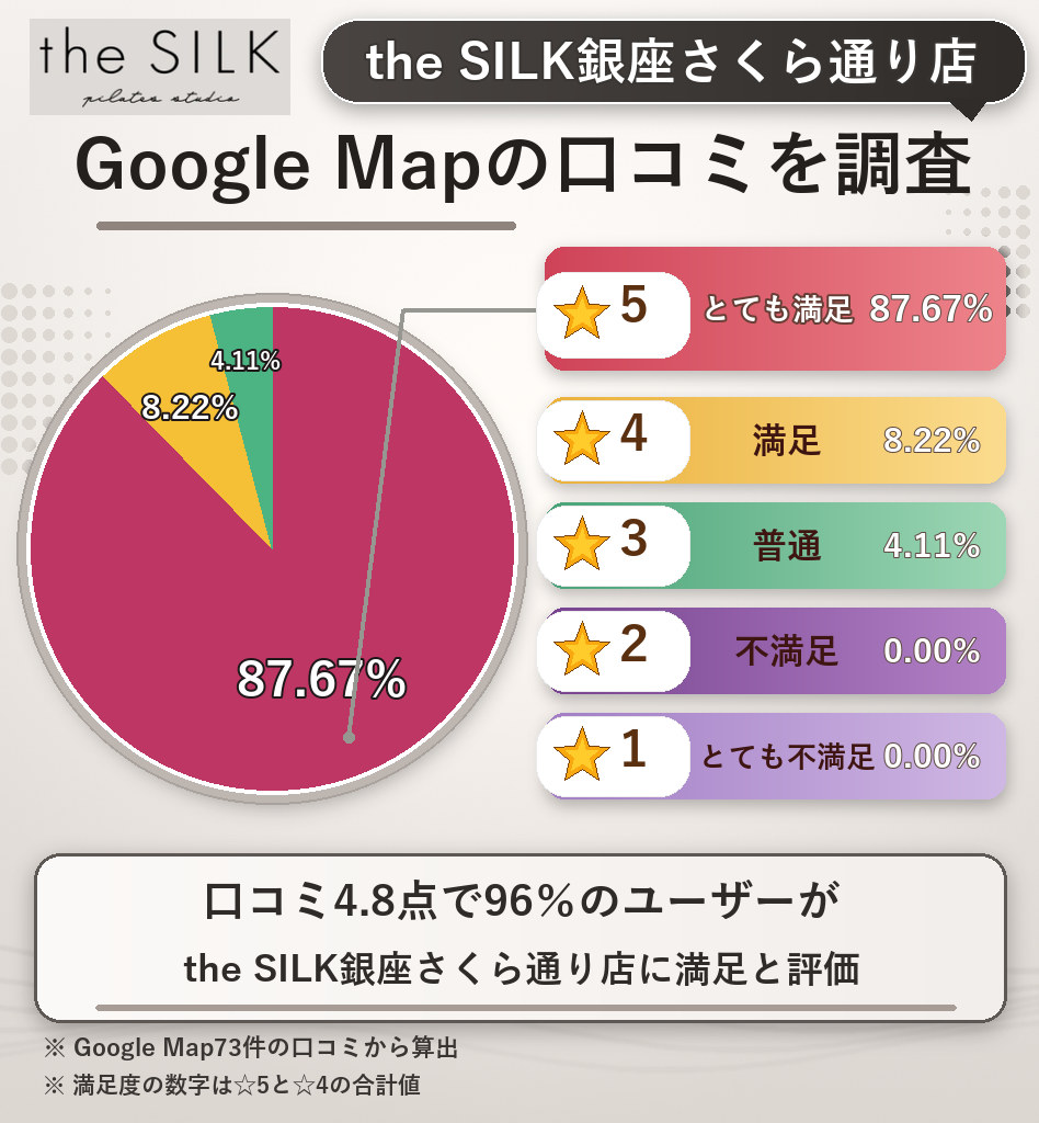 the SILK銀座さくら通り店のレーティング評価&口コミ分析
