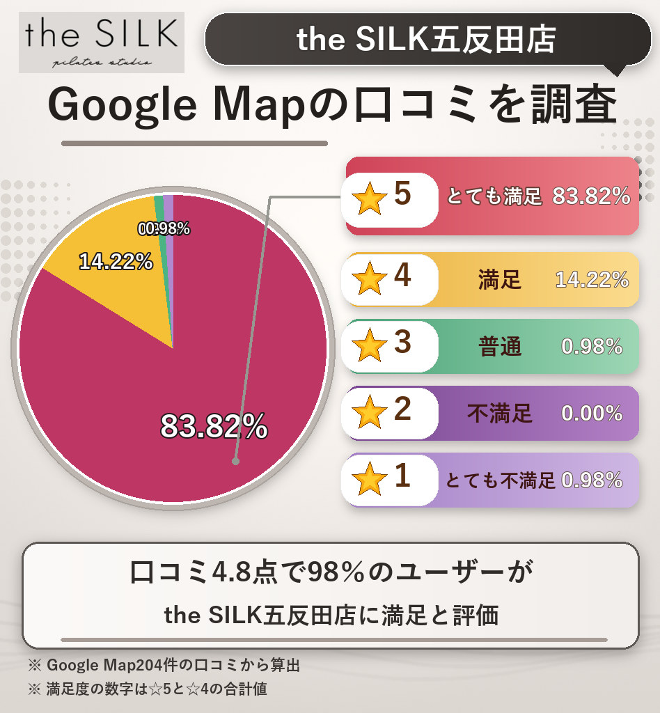 the SILK五反田店のレーティング評価＆口コミ分析