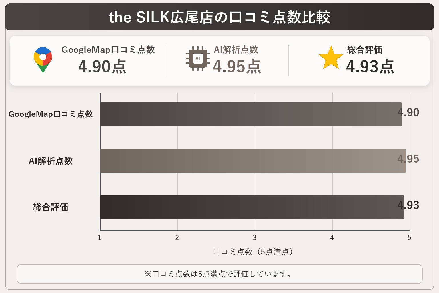 the SILK広尾店の総合点数は4.93点