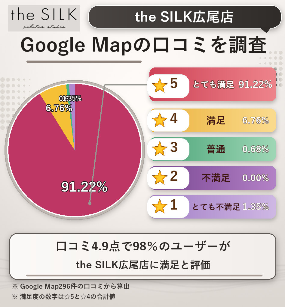 the SILK広尾店のレーティング評価&口コミ分析
