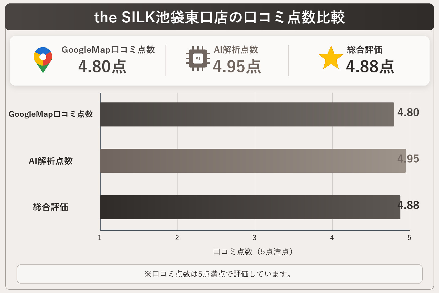 the SILK池袋東口店の総合点数は4.88点