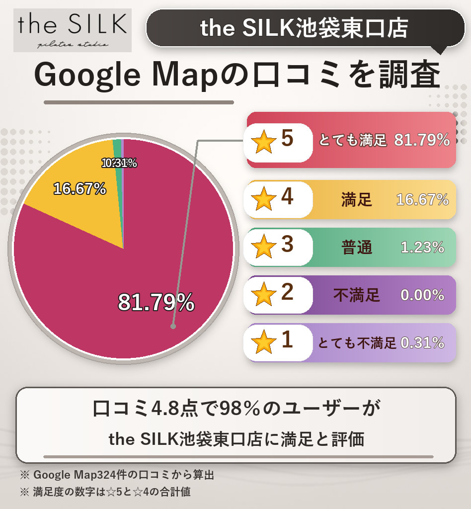 the SILK池袋東口店のレーティング評価&口コミ分析