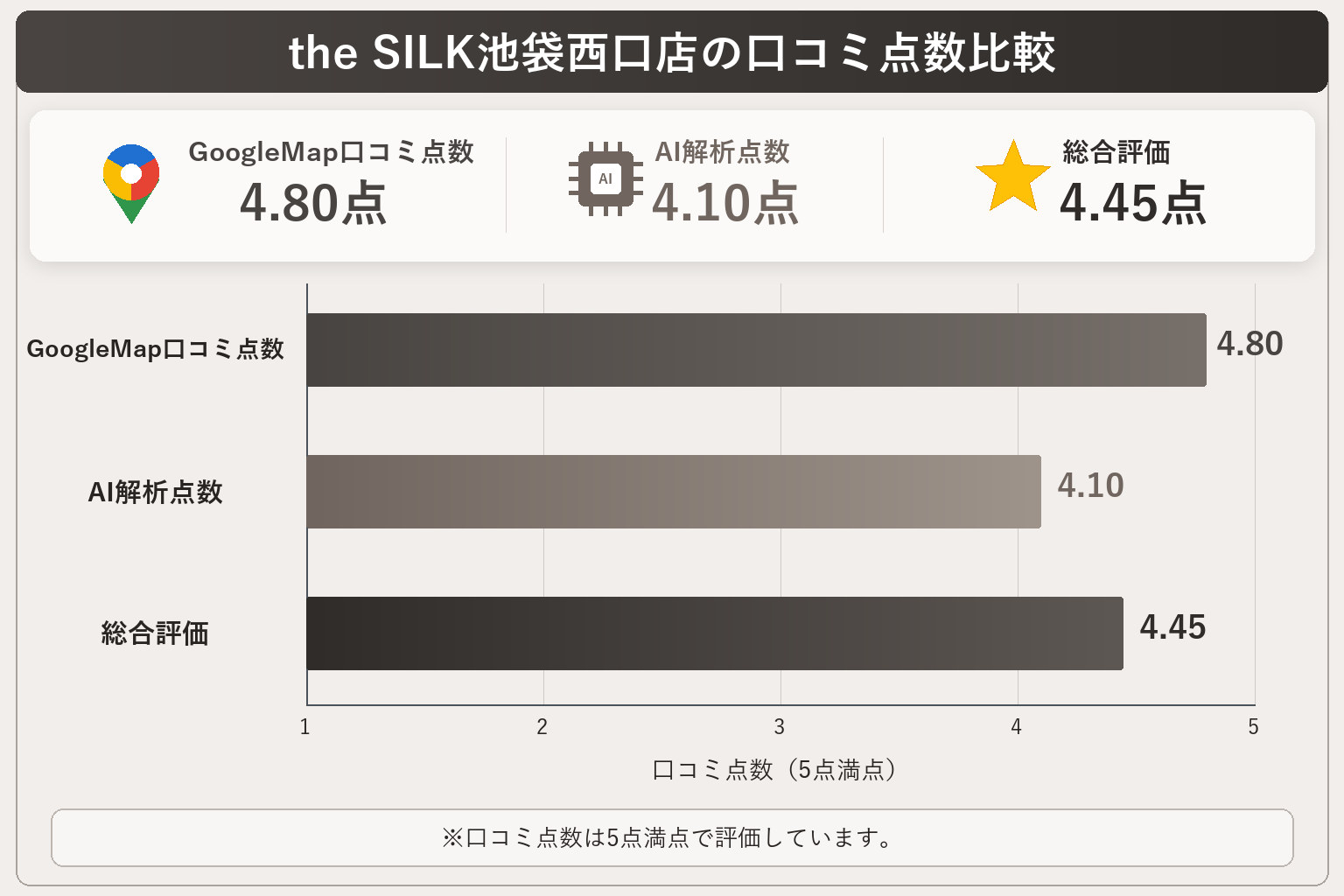the SILK池袋西口店の総合点数は4.45点