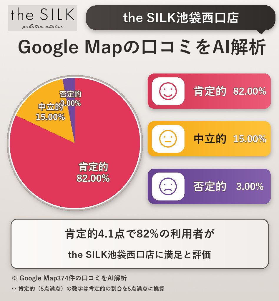 the SILK池袋西口店のGoogleMap口コミをAI解析！ポジティブ・ネガティブ・中立の割合を調査