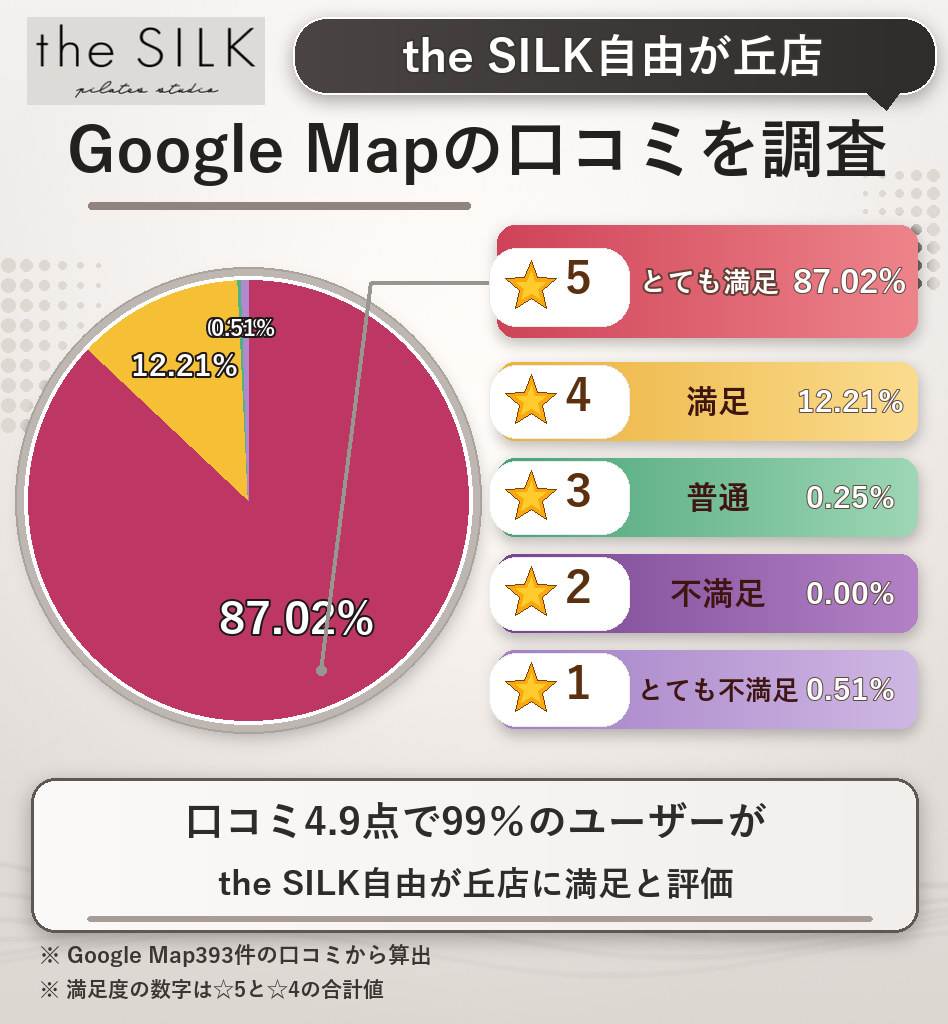 the SILK自由が丘店のレーティング評価＆口コミ分析