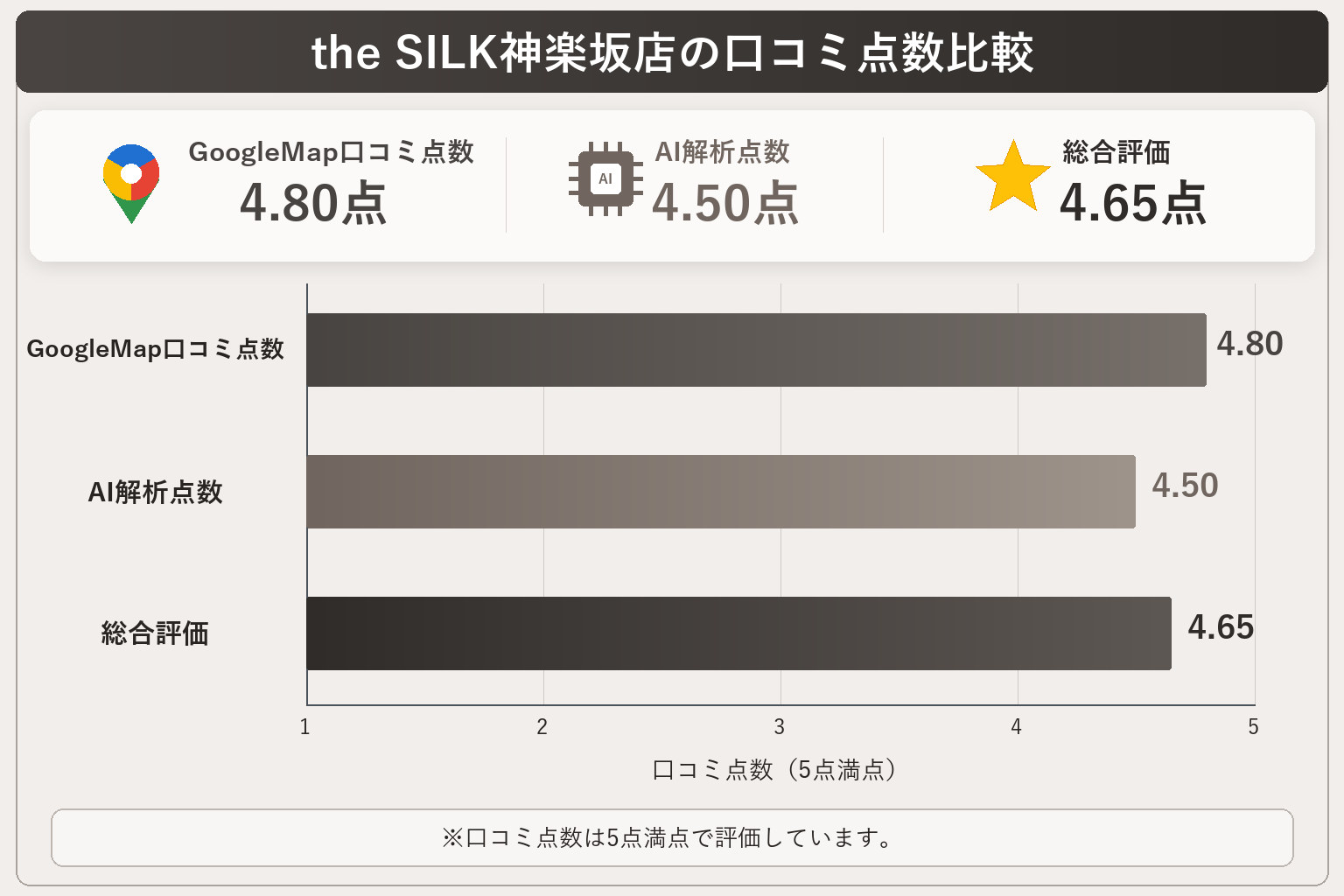 the SILK神楽坂店の総合点数は4.65点
