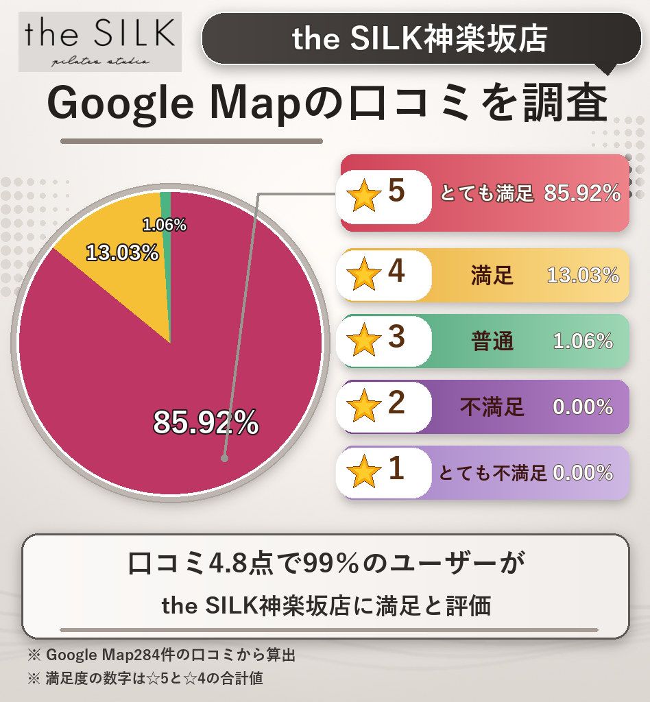 the SILK神楽坂店のレーティング評価＆口コミ分析