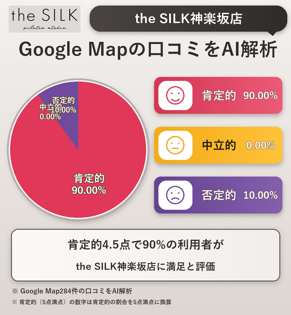 the SILK神楽坂店のGoogleMap口コミをAI解析！ポジティブ・ネガティブ・中立の割合を調査