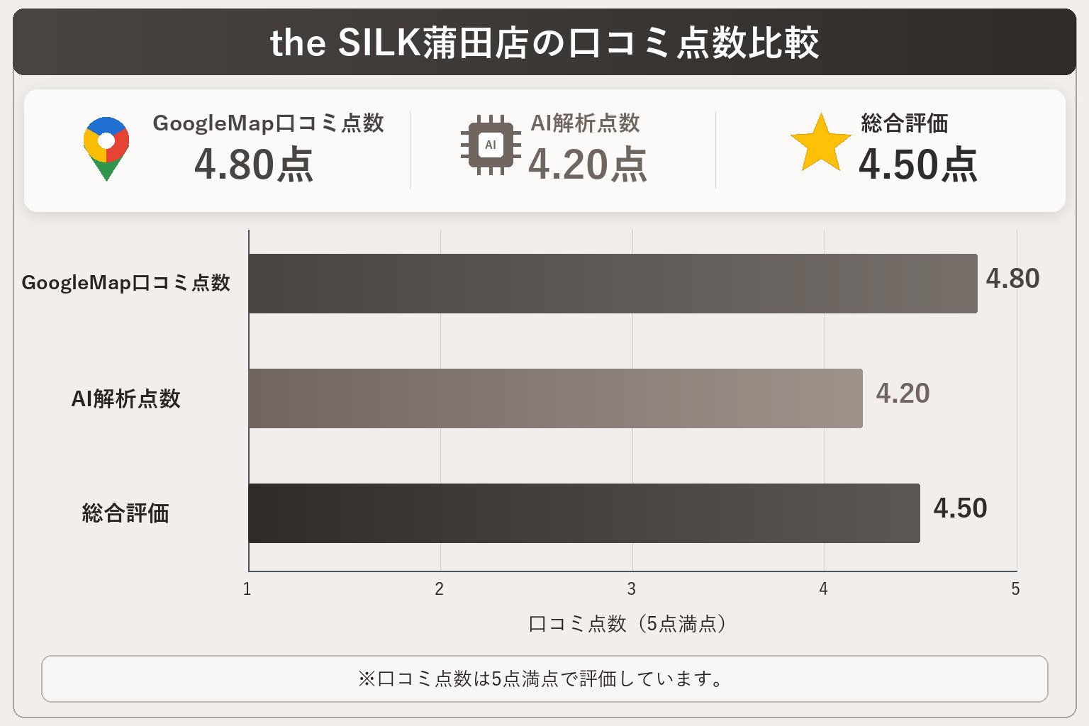 the SILK蒲田店の総合点数は4.50点