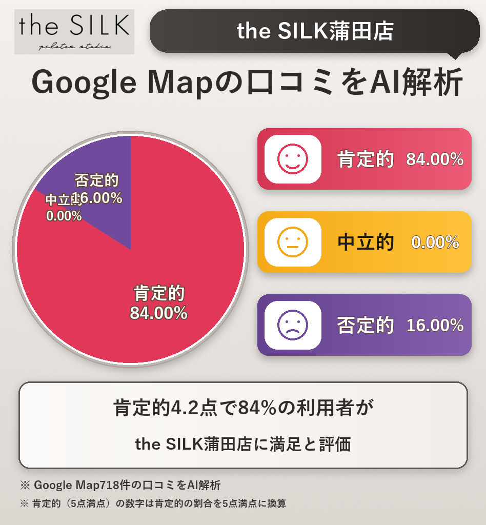 the SILK蒲田店のGoogleMap口コミをAI解析!ポジティブ・ネガティブ・中立の割合を調査