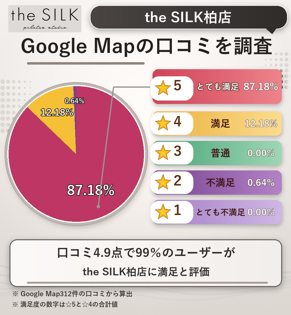 the SILK柏店のレーティング評価＆口コミ分析