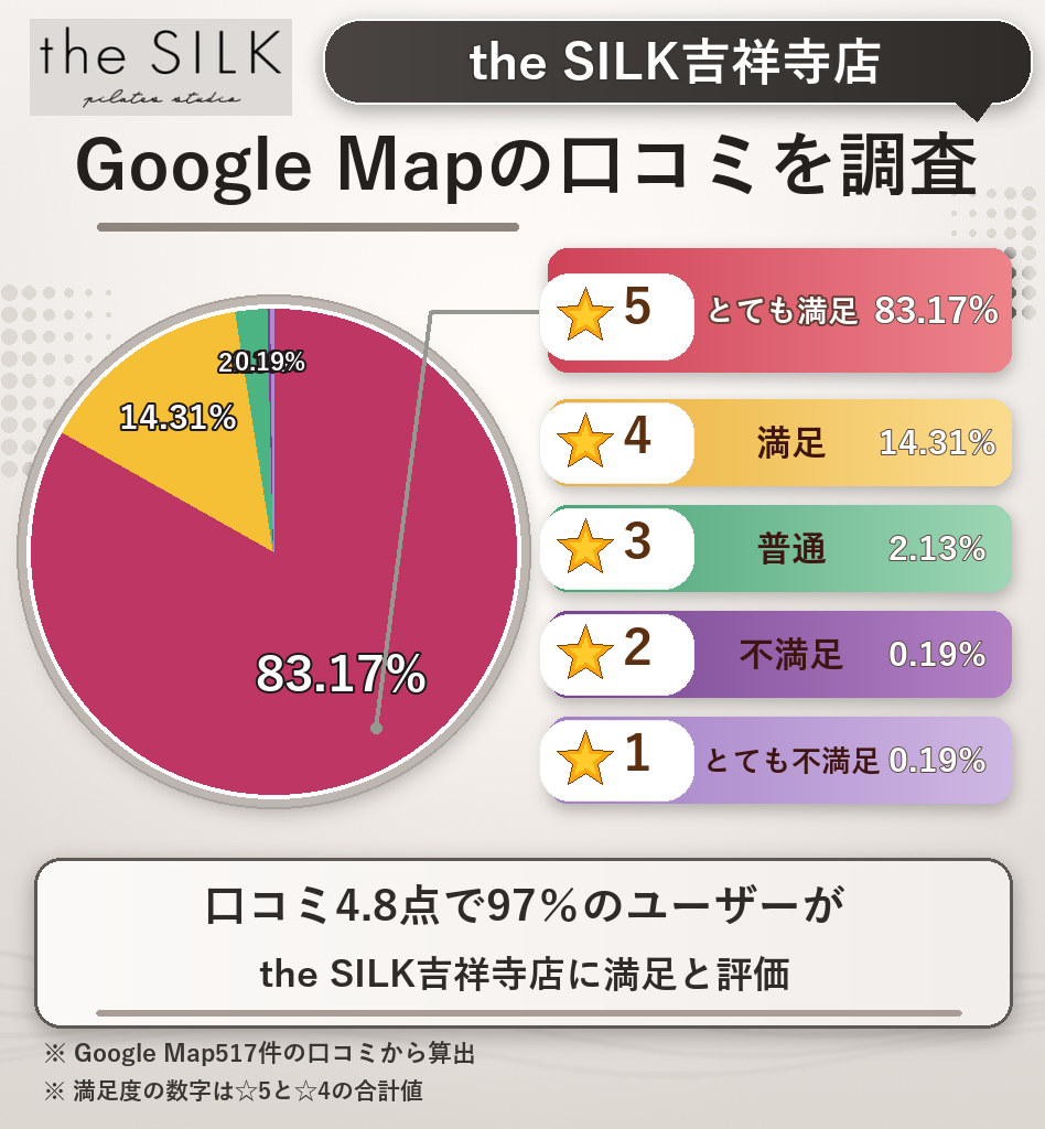 the SILK吉祥寺店のレーティング評価&口コミ分析