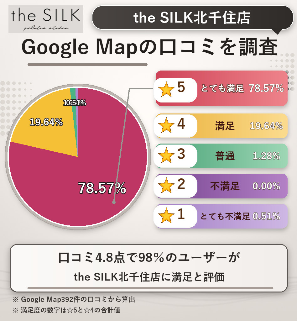 the SILK北千住店のレーティング評価＆口コミ分析
