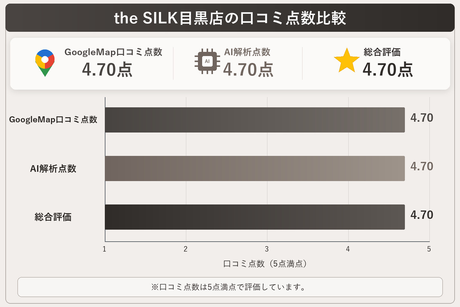 the SILK目黒店の総合点数は4.70点
