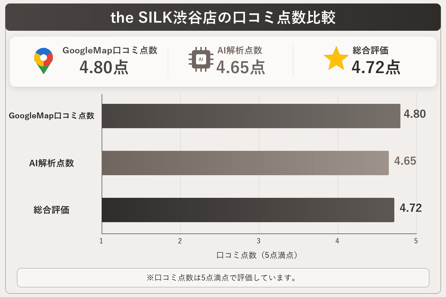 the SILK渋谷店の総合点数は4.72点