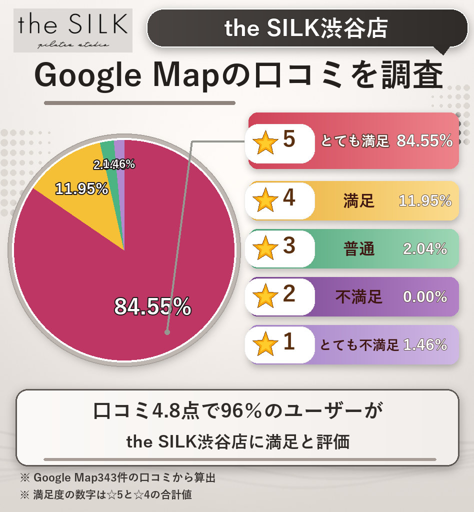 the SILK渋谷店のレーティング評価&口コミ分析