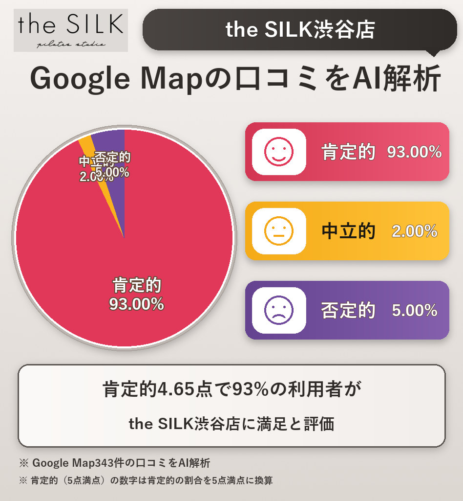 the SILK渋谷店のGoogleMap口コミをAI解析!ポジティブ・ネガティブ・中立の割合を調査