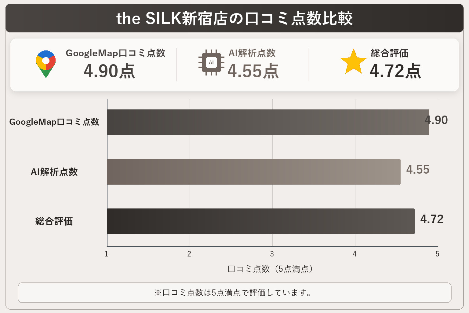 the SILK新宿店の総合点数は4.72点