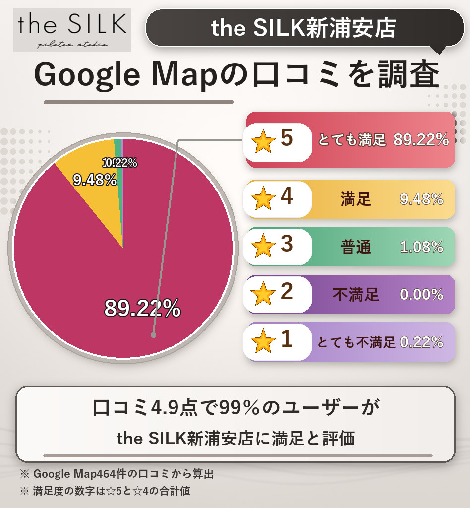 the SILK新浦安店のレーティング評価&口コミ分析