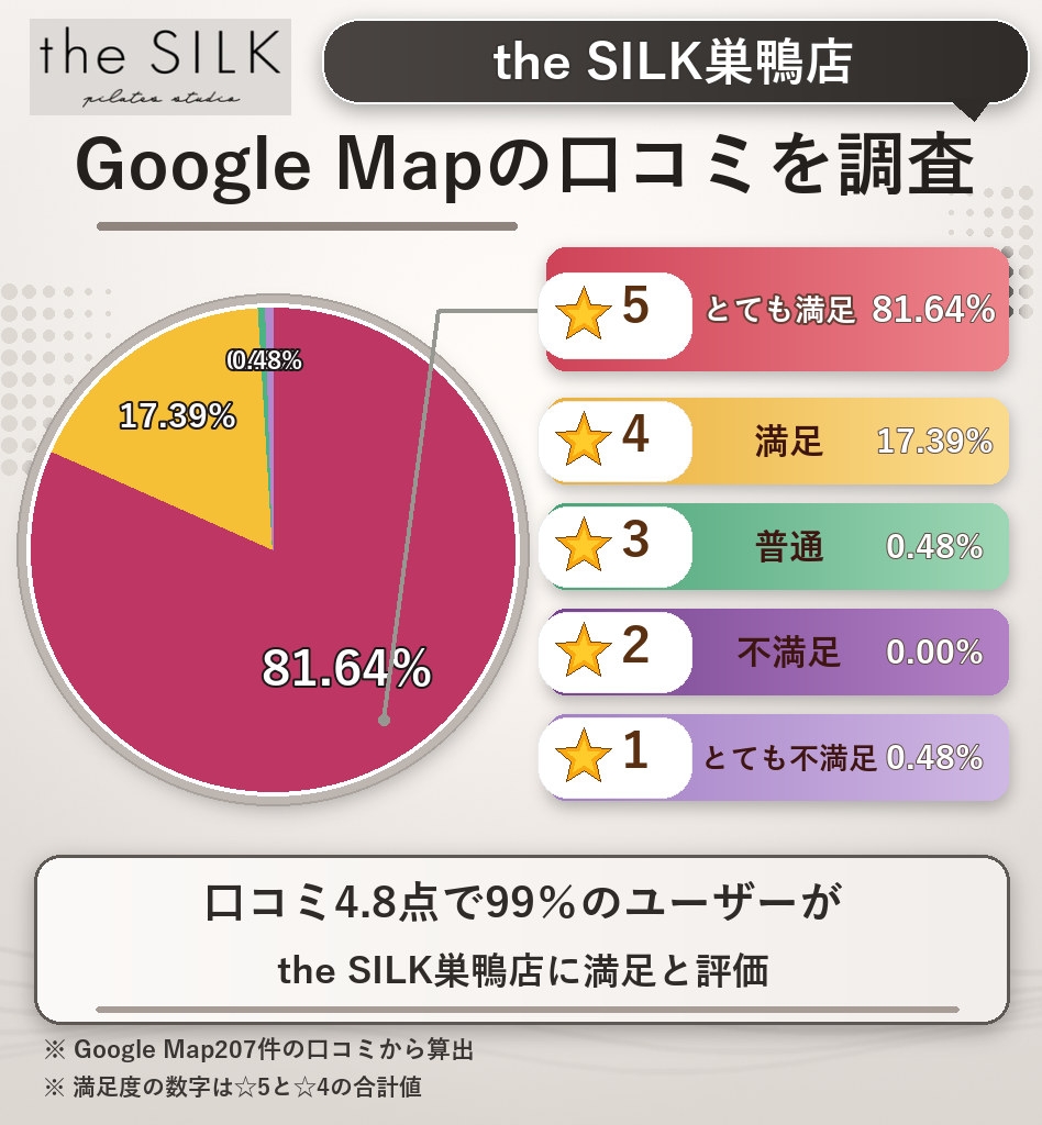 the SILK巣鴨店のレーティング評価＆口コミ分析