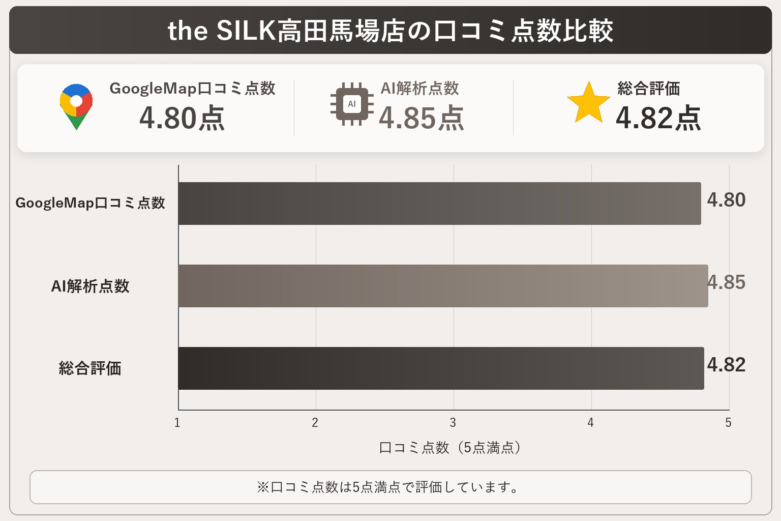 the SILK高田馬場店の総合点数は4.82点