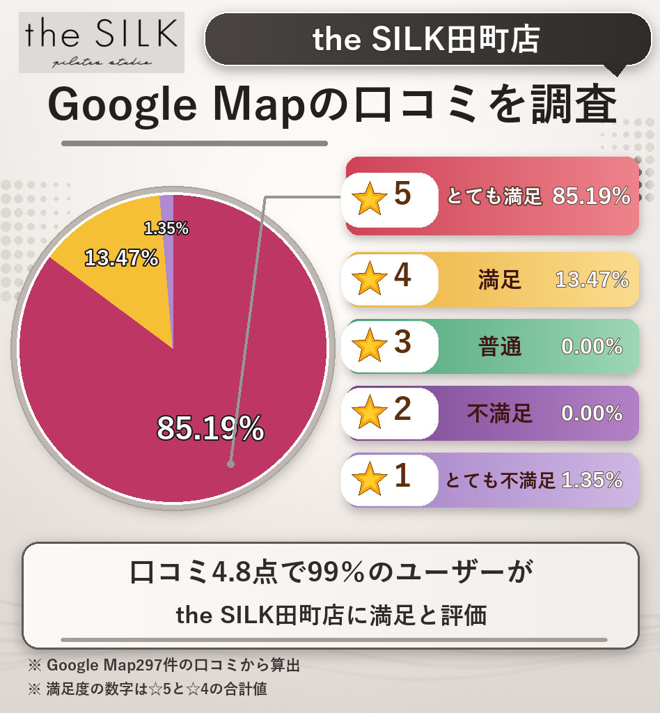 the SILK田町店のレーティング評価＆口コミ分析