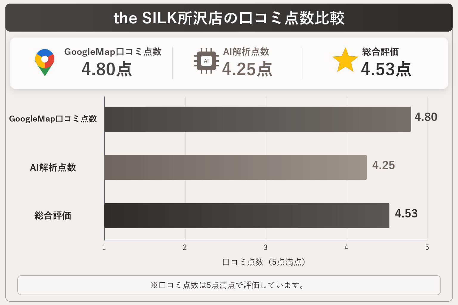 the SILK所沢店の総合点数は4.53点