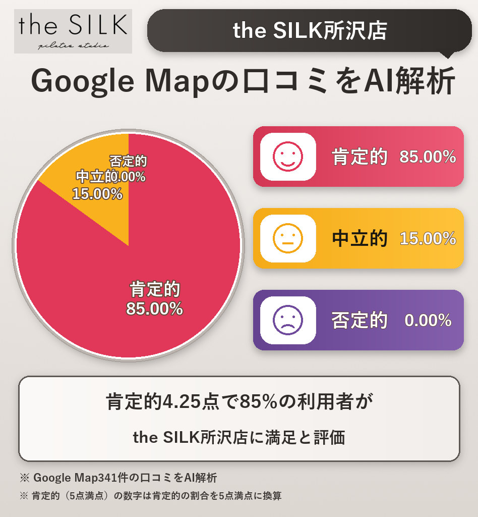 the SILK所沢店のGoogleMap口コミをAI解析!ポジティブ・ネガティブ・中立の割合を調査