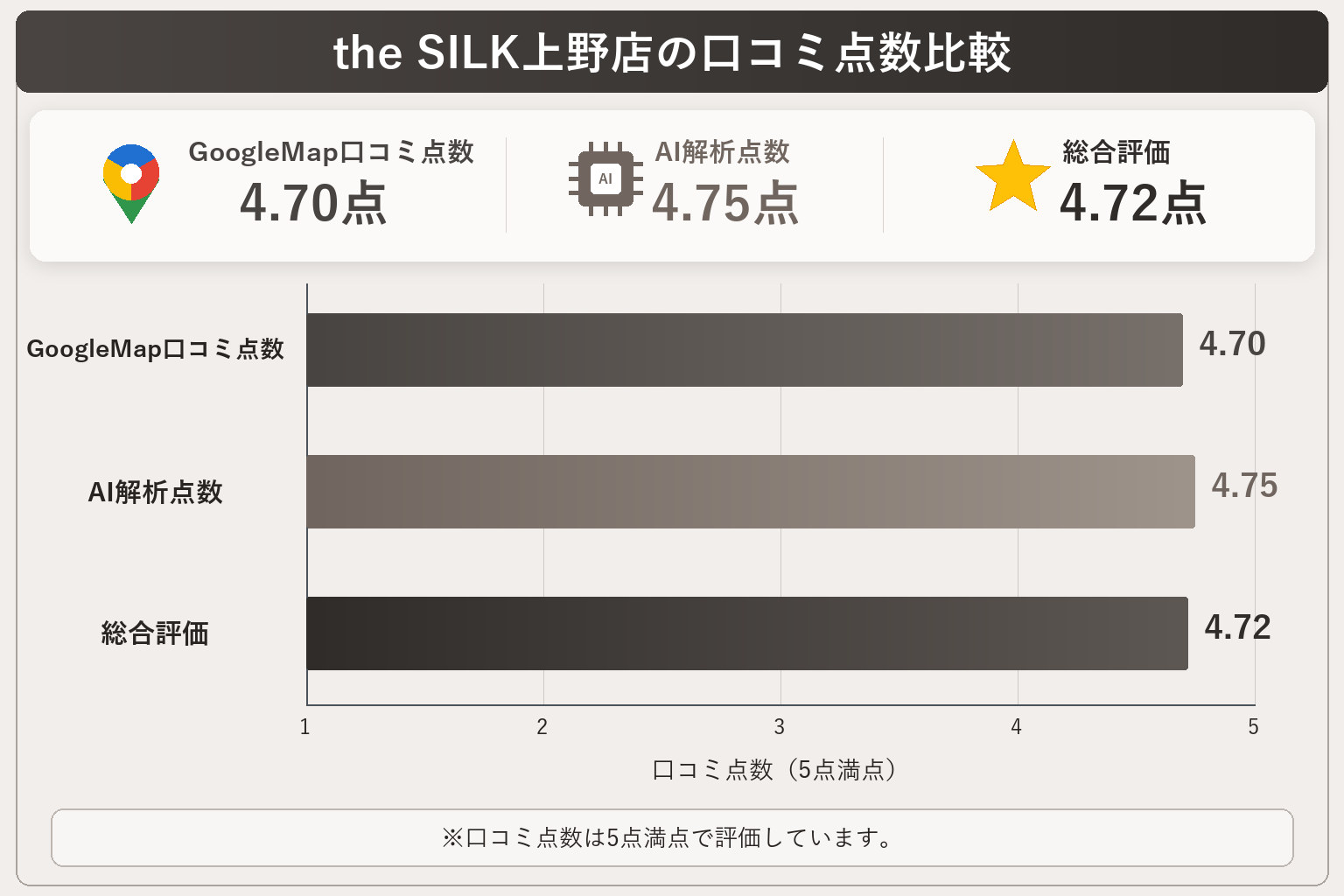 the SILK上野店の総合点数は4.72点