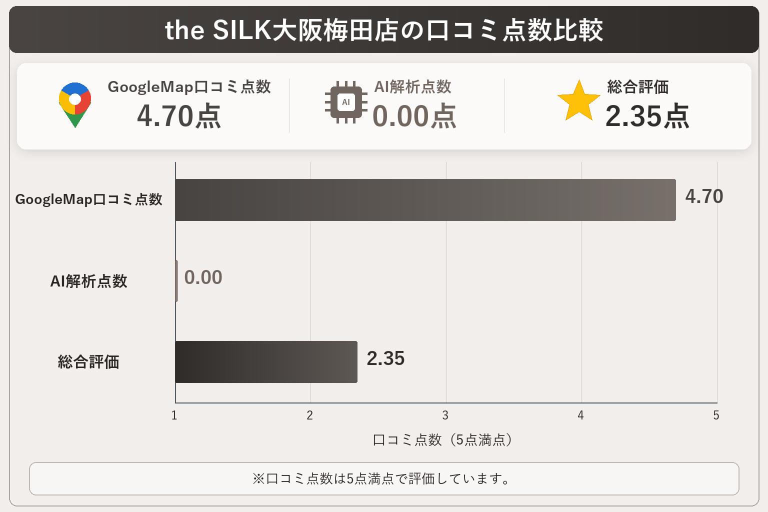 the SILK大阪梅田店の総合点数は2.35点