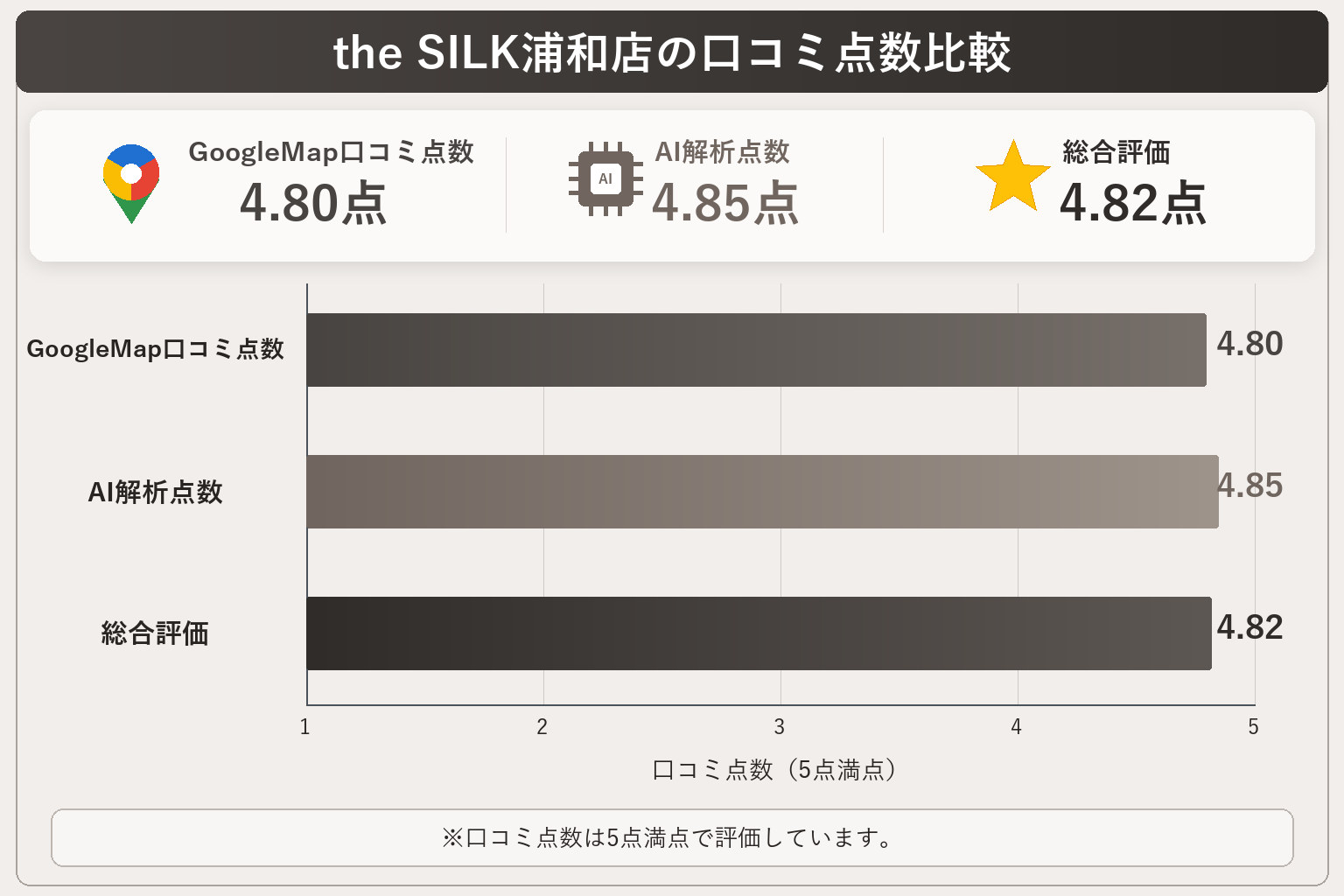 the SILK浦和店の総合点数は4.82点