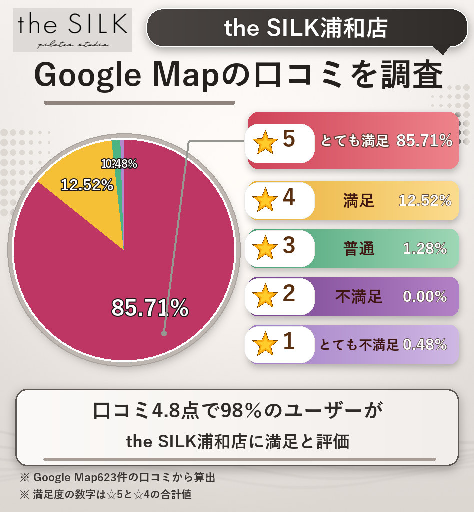 the SILK浦和店のレーティング評価&口コミ分析