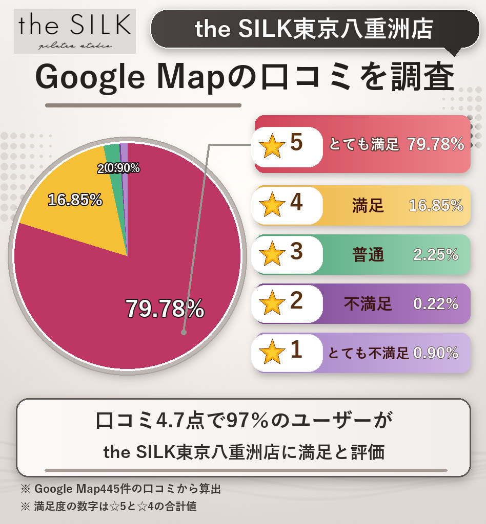 the SILK東京八重洲店のレーティング評価&口コミ分析