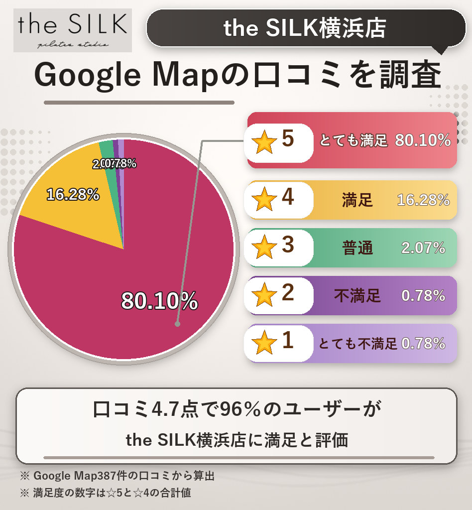 the SILK横浜店のレーティング評価&口コミ分析