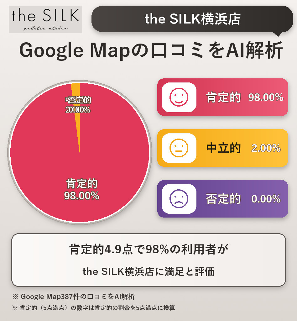 the SILK横浜店のGoogleMap口コミをAI解析!ポジティブ・ネガティブ・中立の割合を調査