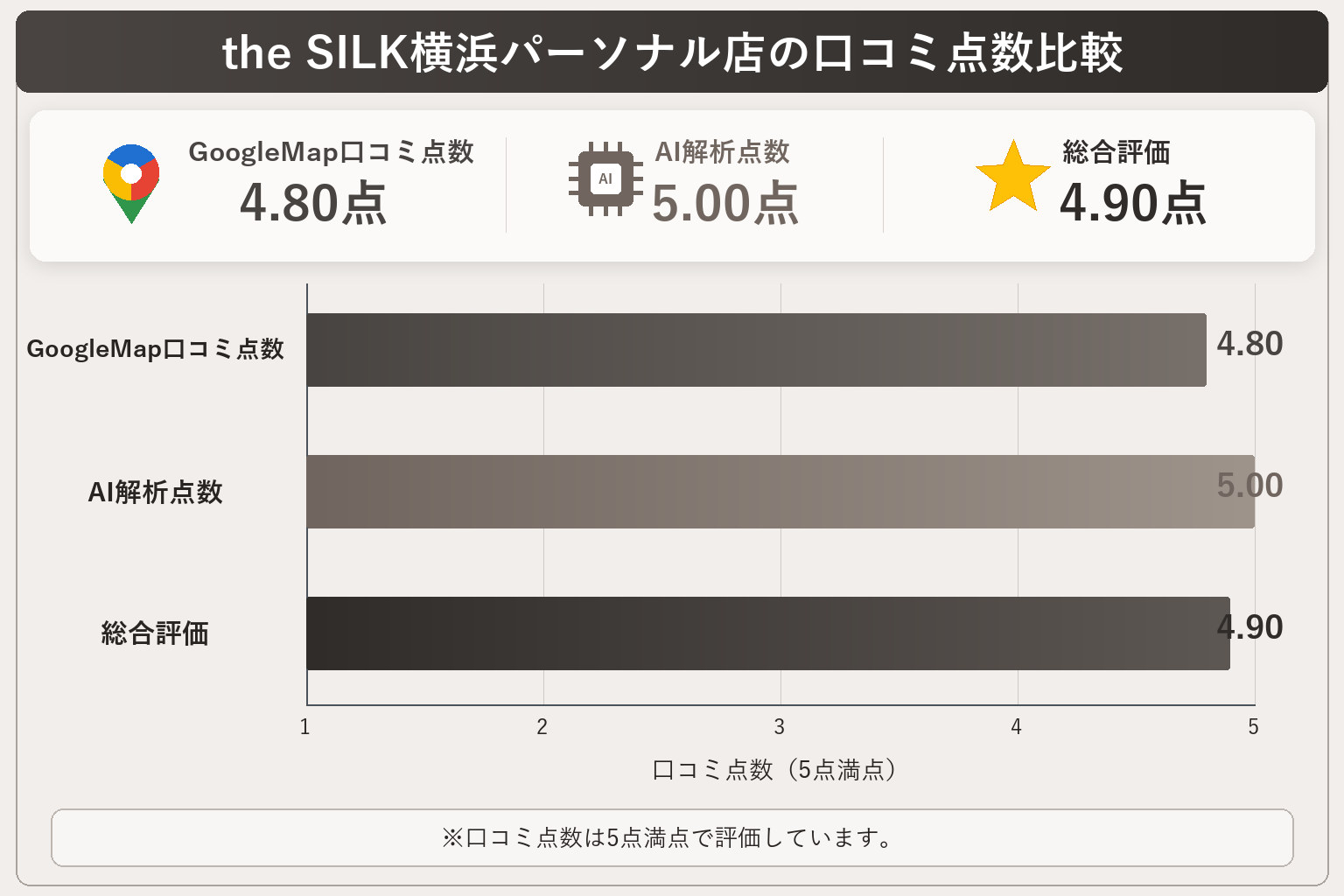 the SILK横浜パーソナル店の総合点数は4.90点